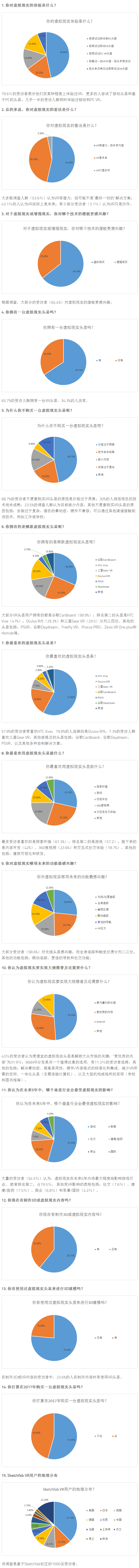 Sketchfab发布VR行业趋势报告 YiVianVR 国际权威虚拟现实（VR）信息平台 虚拟现实.png