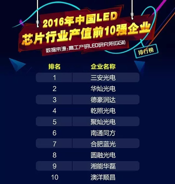 三安夺冠 2016年中国LED芯片企业产值十强盘