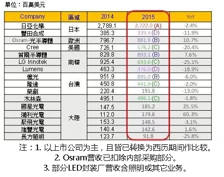 全球主要LED封装厂2016与2015年营收比较.png