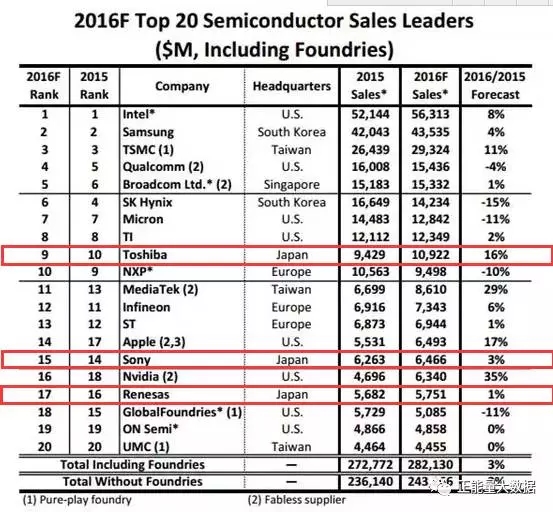 从半导体到显示屏 看日本电子帝国布局与现状 2.webp.jpg