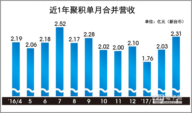 Micro LED商机可期，聚积卡位最积极.jpg