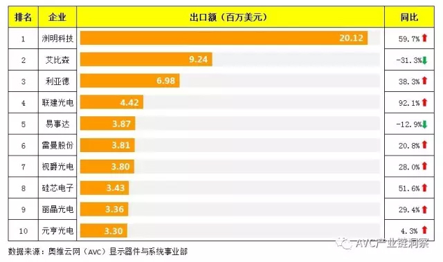 2017年第*季度中国LED显示屏出口Top10厂商.jpg