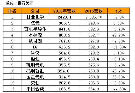 全球主要LED封装厂2016与2015年营收比较.png