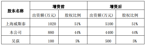 东山精密3520万元增资参股子公司威斯东山.jpg