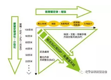 2017年中国半导体封装行业三大变革分析_行业