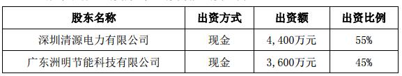 洲明科技全资子公司拟对外投资设立合资公司.jpg
