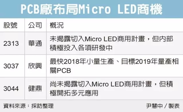 苹果、夏普积极推动Micro LED商用，PCB抢搭相关商机.webp.jpg
