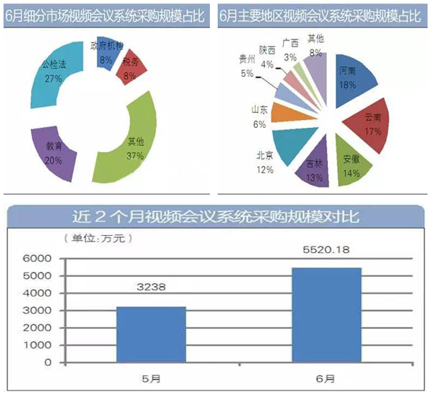 6月视频会议系统采购额近5600万 4.jpg