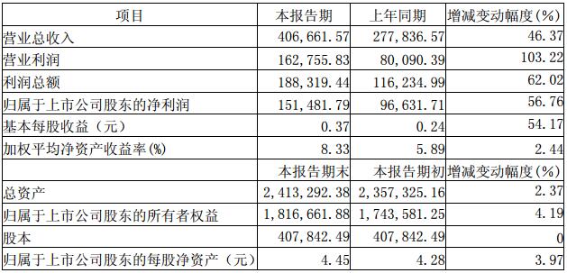 三安光电：上半年业绩报喜，LED芯片需求旺盛.jpg