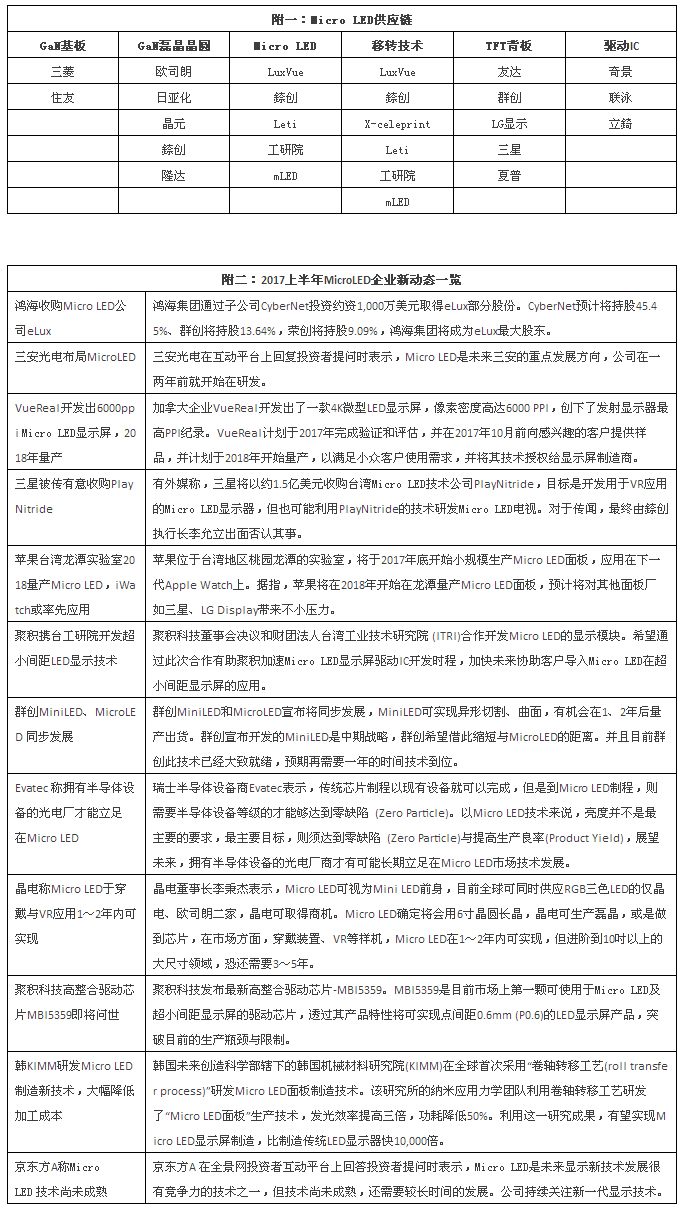 从今年上半年Micro LED发展状况看未来应用机会 1.jpg
