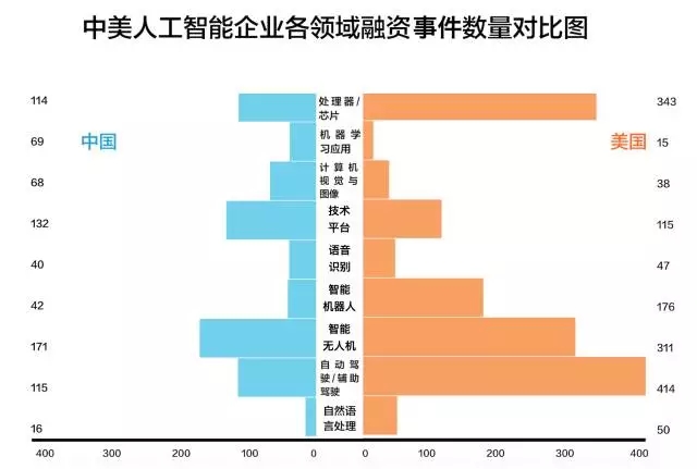 腾讯重磅AI产业报告:美国芯片、算法、NLP等