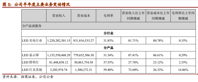 洲明科技2017中报点评 7.png