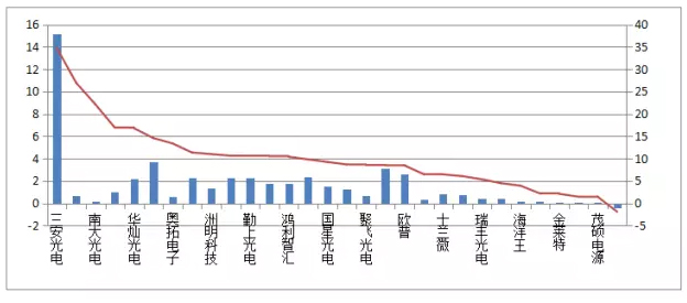看LED重点上市企业,谁最会赚钱 3.jpg