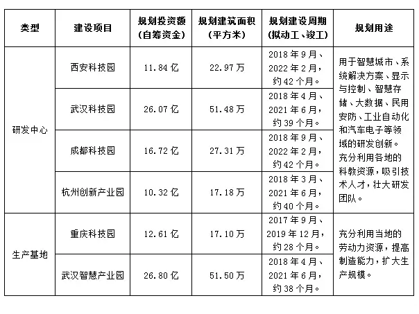 海康威视百亿项目群布局中西部.png
