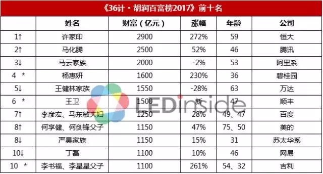 2017胡润百富榜发布 1.webp.jpg