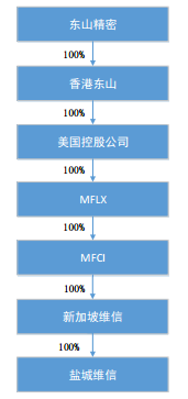 东山精密4000万美元增资柔性线路板公司盐城