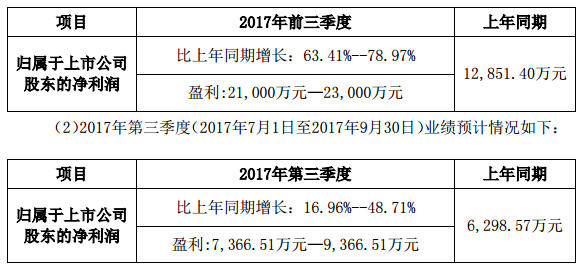 洲明科技预计前三季度净利2.1亿元-2.3亿元.png