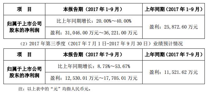 联建光电预计前三季度净利润3.10亿元至3.62亿元.png