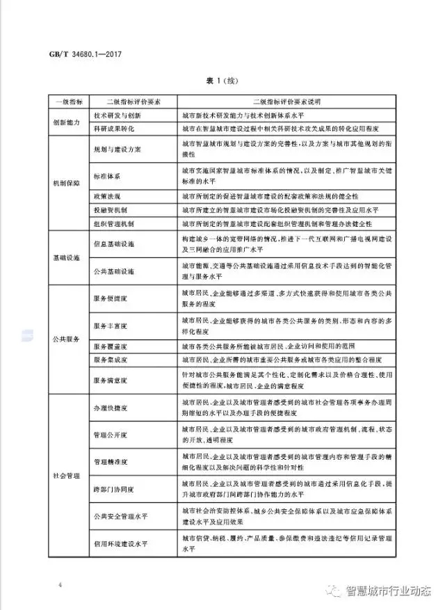 国标委发布了四项智慧城市标准 23.webp.jpg