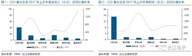 LED供需两旺，龙头持续受益 1.webp.jpg