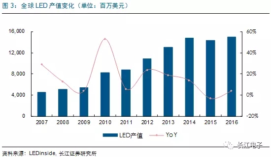 LED供需两旺，龙头持续受益 2.webp.jpg