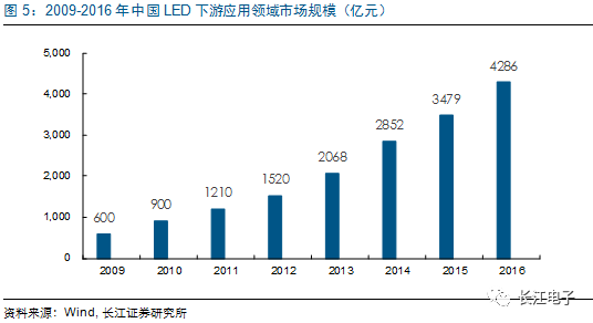 LED供需两旺，龙头持续受益 4.png