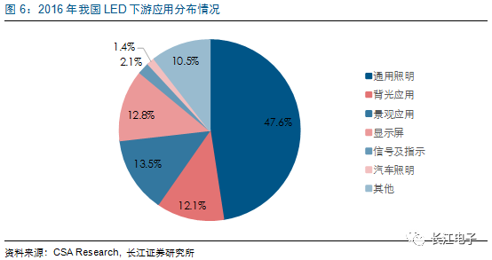 LED供需两旺，龙头持续受益 5.png