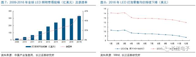 LED供需两旺，龙头持续受益 6.jpg