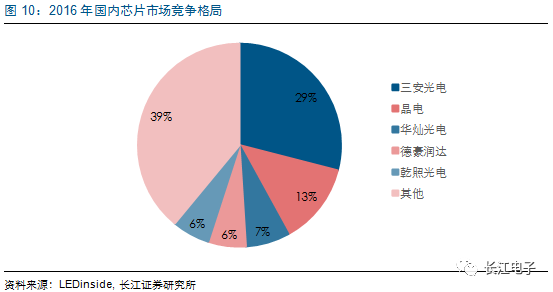 LED供需两旺，龙头持续受益 8.png