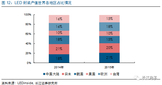 LED供需两旺，龙头持续受益 10.png