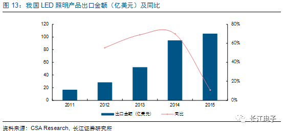 LED供需两旺，龙头持续受益 11.png