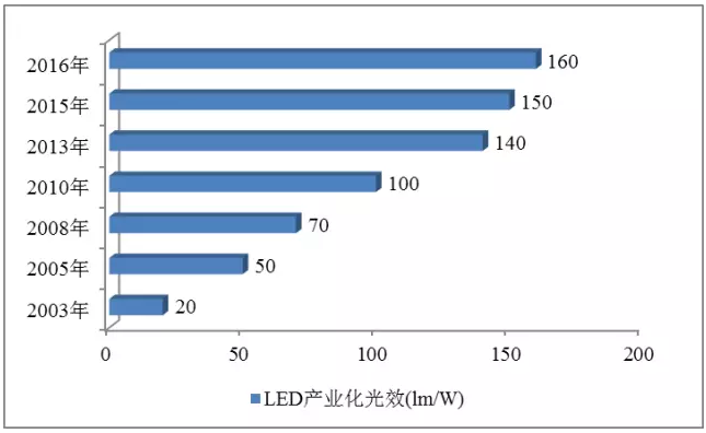 “供给侧结构性改革”视角探讨我国LED产业转型升级策略 3.png