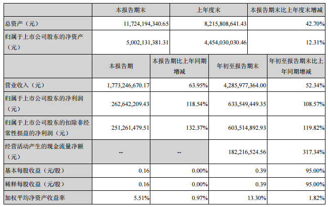 利亚德前三季度净利6.3亿.png