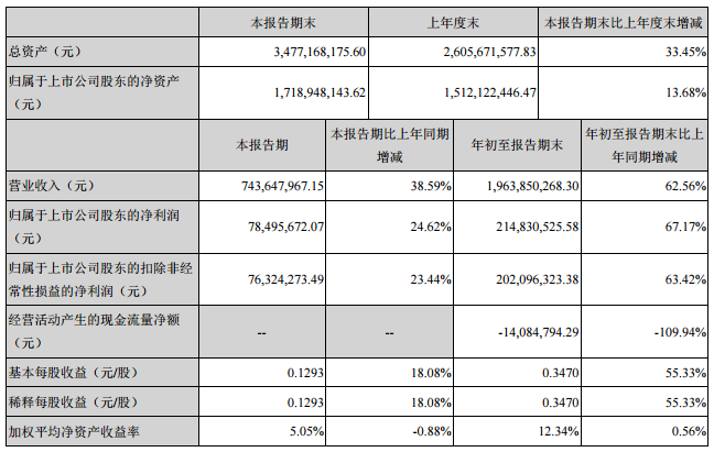 洲明科技前三季度净利2.15亿.png