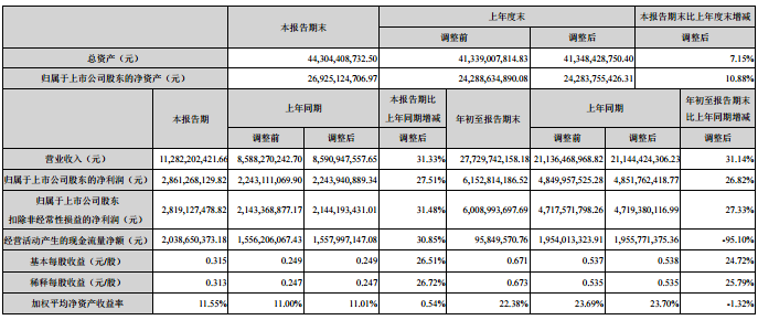 海康威视三季报业绩报表.png