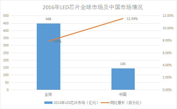 LED芯片供不应求 行业扩产潮将再次席卷而来 1.png