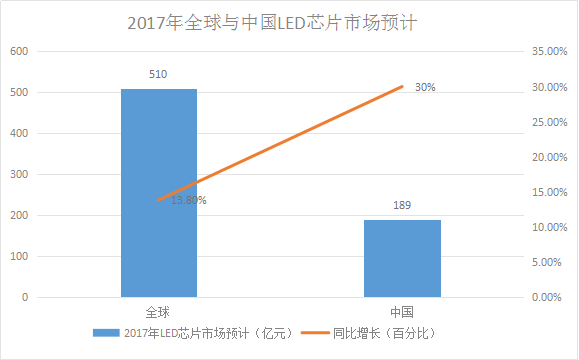 LED芯片供不应求 行业扩产潮将再次席卷而来 2.png
