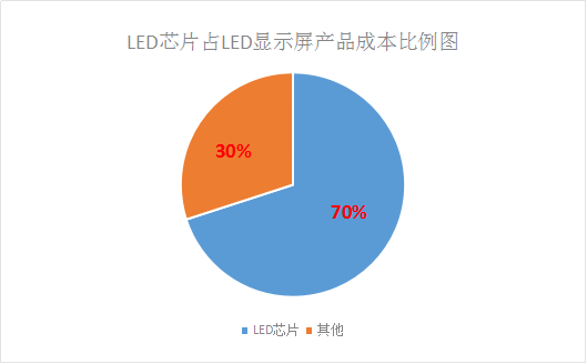 LED芯片供不应求 行业扩产潮将再次席卷而来 4.png