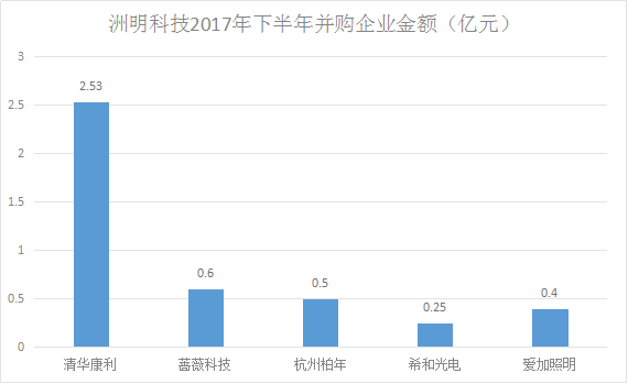 洲明科技接连并购5家企业戏太足.png