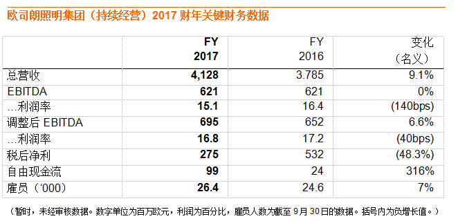 欧司朗晒业绩，2017财年营收超40亿欧元.png