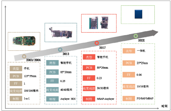 2017年中国PCB行业未来发展趋势分析 5.png