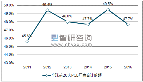 2017年中国PCB行业未来发展趋势分析 7.png