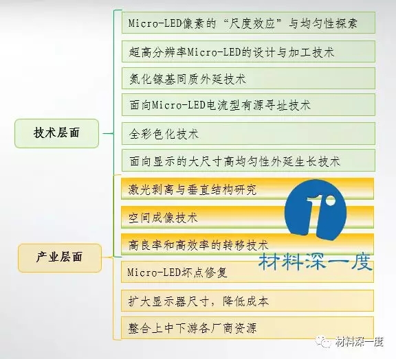 2017年Micro LED研究进展及行业动态