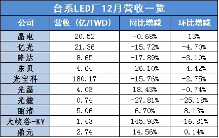 台系LED厂商12月业绩一览.webp.jpg