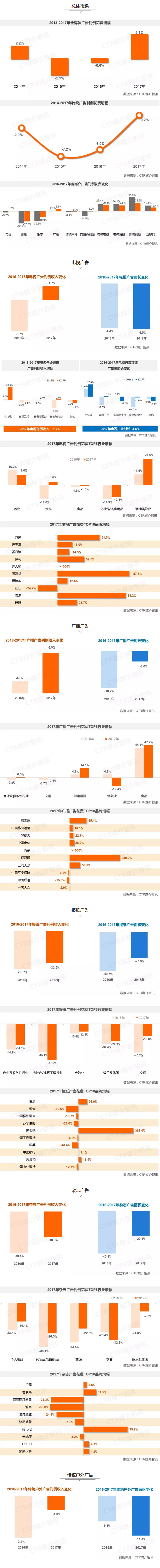 CTR发布2017中国广告市场年度数据 1.jpg
