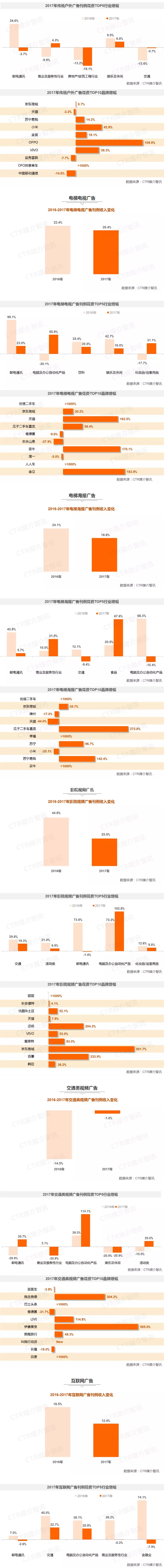 CTR发布2017中国广告市场年度数据 2.jpg