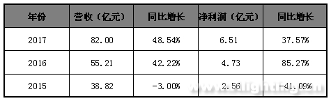 从39亿到1000亿 木林森如何形成生态链闭环 1.png