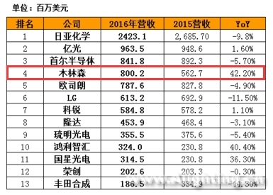 从39亿到1000亿 木林森如何形成生态链闭环 3.png