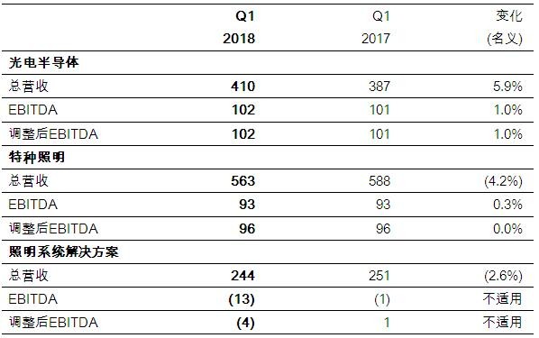 欧司朗2018财年第*季度迎来持续增长 继续加大投资力度 2.jpg