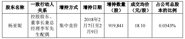 利亚德控股股东及其一致行动人增持公司股份暨后续增持计划.png